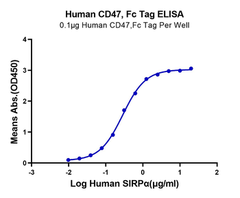 Recombinant human CD47 protein, C-hFc (HEK293)