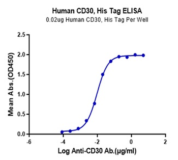 Recombinant human CD30 protein, C-His-Avi (HEK293)