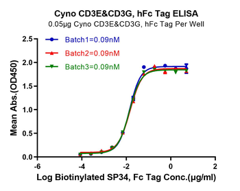 Recombinant Cyn. monkey CD3E & CD3G protein, C-hFc (HEK293)