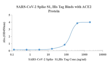 Recombinant SARS-Cov-2 Spike S1 protein (69/70 deletion, 144Y deletion, N501Y, A570D, D614G, P618H), His (HEK293)