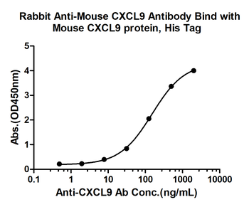 CXCL9 Rabbit Polyclonal Antibody
