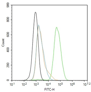 Human CD29 Mouse Monoclonal Antibody