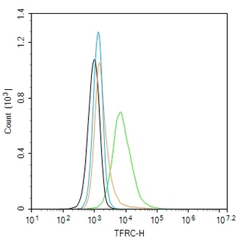 TFRC Mouse Monoclonal Antibody