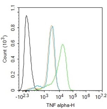 TNF alpha Rabbit Polyclonal Antibody