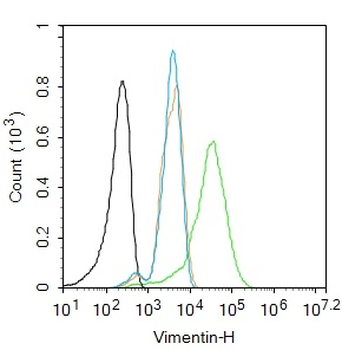 Vimentin Mouse Monoclonal Antibody