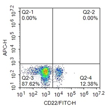 Human CD22 Mouse Monoclonal Antibody (FITC)