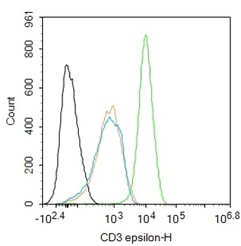 CD3 epsilon Recombinant Rabbit Monoclonal Antibody