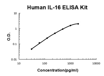 Human IL-16 ELISA Kit