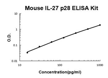 Mouse IL-27/IL-30 p28 ELISA Kit