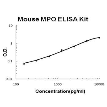 Mouse MPO/Myeloperoxidase ELISA Kit