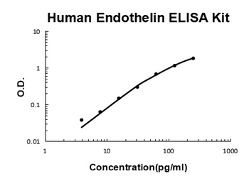 Human Endothelin 1/EDN1 ELISA Kit
