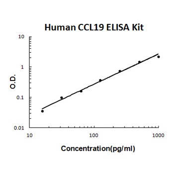 Human CCL19/MIP-3 Beta ELISA Kit