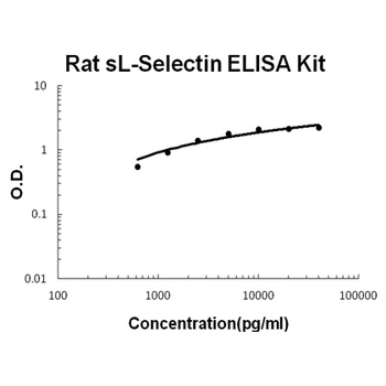 Rat sL-Selectin ELISA Kit