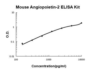Mouse Angiopoietin-2 ELISA Kit