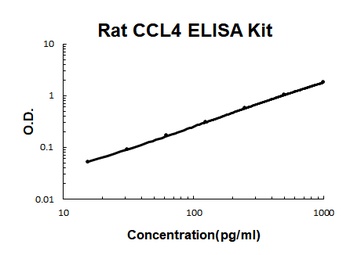 Rat CCL4/MIP-1 Beta ELISA Kit