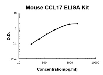 Mouse CCL17/TARC ELISA Kit