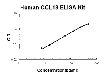 Human CCL18/PARC ELISA Kit