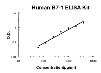 Human B7-1/CD80 ELISA Kit