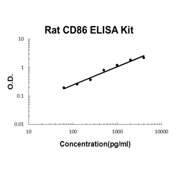 Rat CD86/B7-2 ELISA Kit