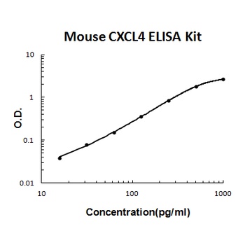 Mouse CXCL4/PF4 ELISA Kit