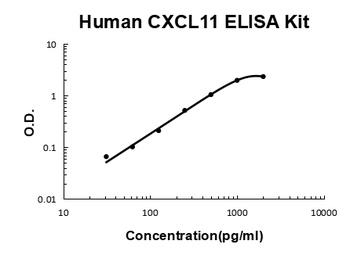 Human CXCL11/I-TAC ELISA Kit