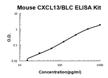 Mouse CXCL13 / BLC / BCA1 ELISA Kit