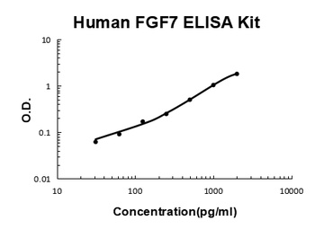 Human FGF7/KGF ELISA Kit