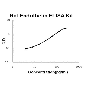 Rat Endothelin 1/EDN1 ELISA Kit