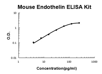 Mouse Endothelin 1/EDN1 ELISA Kit