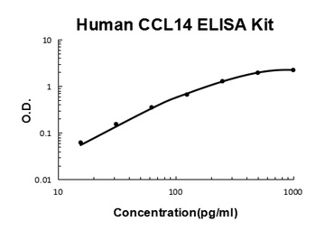 Human CCL14 ELISA Kit (DIY Antibody Pairs)