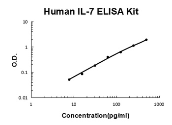 Human IL-7 ELISA Kit (DIY Antibody Pairs)