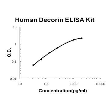 Human Decorin / DCN ELISA Kit (DIY Antibody Pairs)