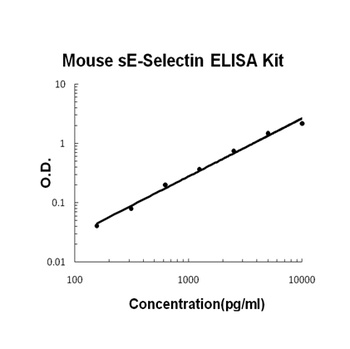 Mouse sE-Selectin ELISA Kit (DIY Antibody Pairs)