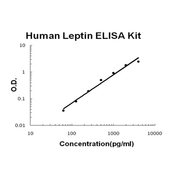 Human Leptin ELISA Kit (DIY Antibody Pairs)