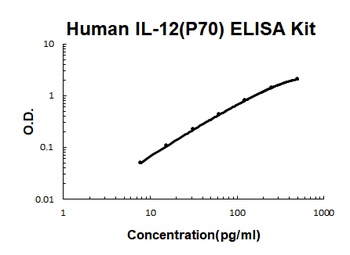 Human IL-12(p70) ELISA Kit (DIY Antibody Pairs)