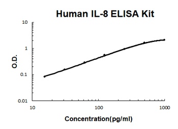 Human IL-8 ELISA Kit (DIY Antibody Pairs)