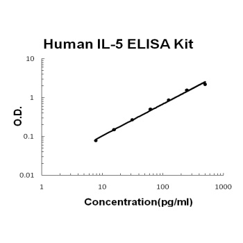 Human IL-5 ELISA Kit (DIY Antibody Pairs)