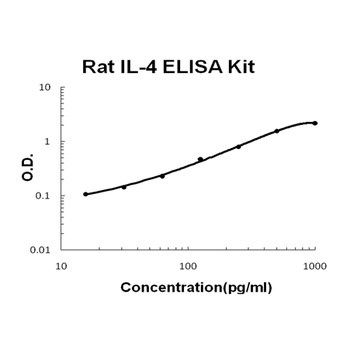 Rat IL-4 ELISA Kit (DIY Antibody Pairs)