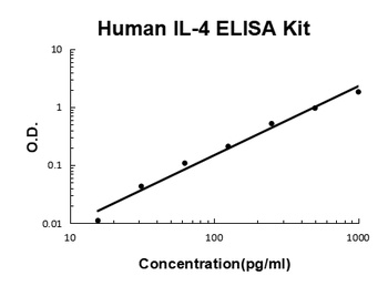 Human IL-4 ELISA Kit (DIY Antibody Pairs)