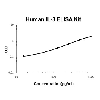Human IL-3 ELISA Kit (DIY Antibody Pairs)