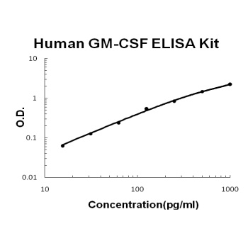 Human GM-CSF ELISA Kit (DIY Antibody Pairs)