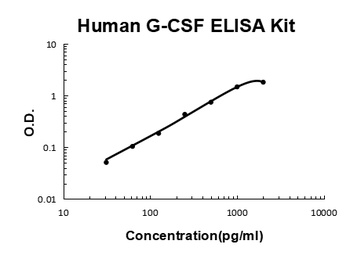 Human G-CSF ELISA Kit (DIY Antibody Pairs)