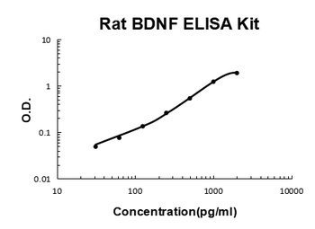 Rat BDNF ELISA Kit (DIY Antibody Pairs)