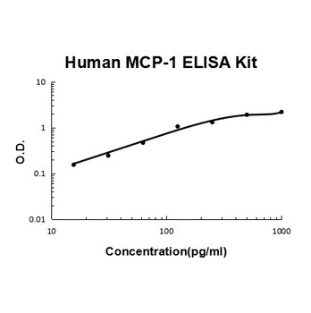 Human CCL2/MCP1 ELISA Kit (DIY Antibody Pairs)