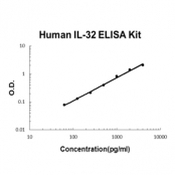 Human IL-32 ELISA Kit (DIY Antibody Pairs)