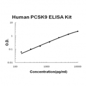 Human PCSK9 ELISA Kit (DIY Antibody Pairs)