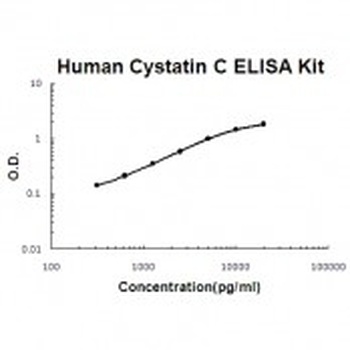 Human Cystatin C ELISA Kit (DIY Antibody Pairs)