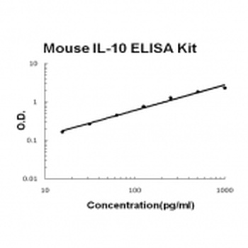 Mouse IL-10 ELISA Kit (DIY Antibody Pairs)