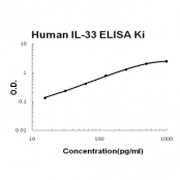 Human IL-33 ELISA Kit (DIY Antibody Pairs)