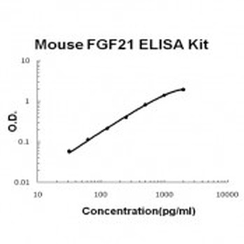 Mouse FGF21 ELISA Kit (DIY Antibody Pairs)